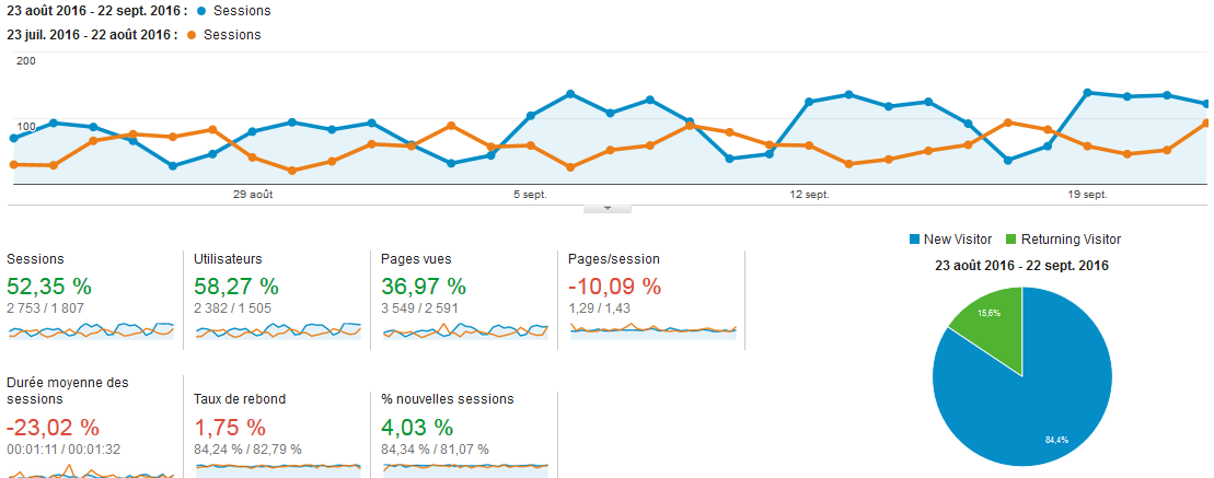 analyse de site web Google Analytics